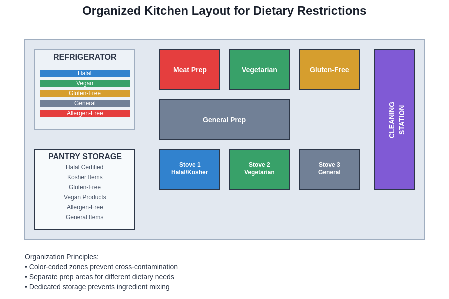 Kitchen Organization Layout