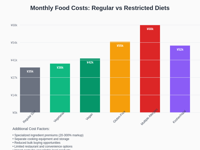 Monthly Food Costs: Regular vs Restricted Diets