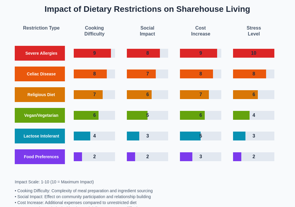 Impact of Dietary Restrictions on Sharehouse Living