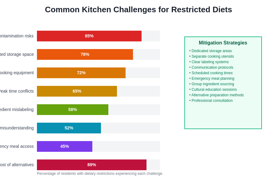 Common Kitchen Challenges for Restricted Diets