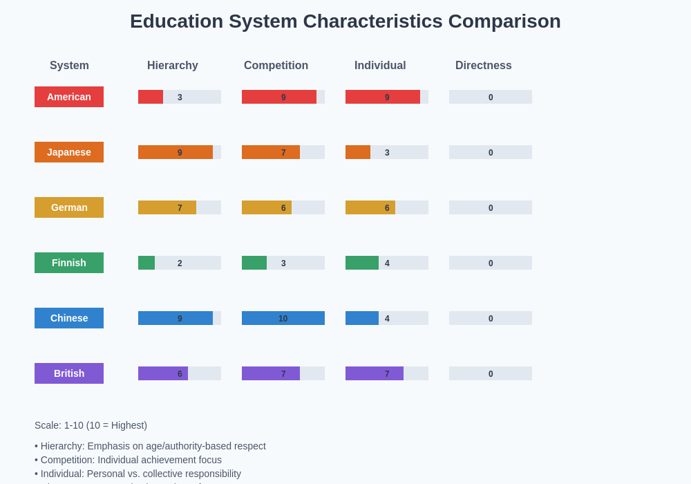 Education System Comparison