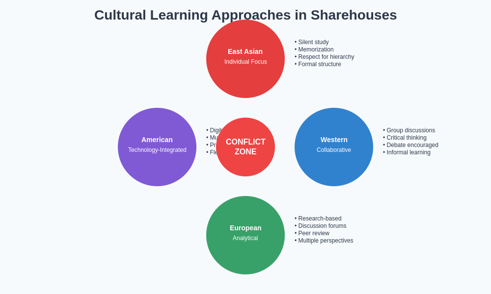 Cultural Learning Differences