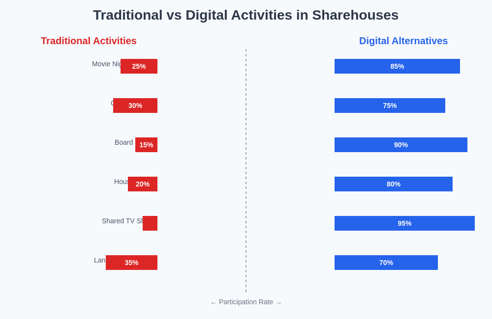 Activity Comparison Chart