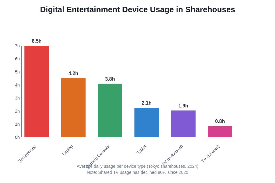 Device Usage Breakdown