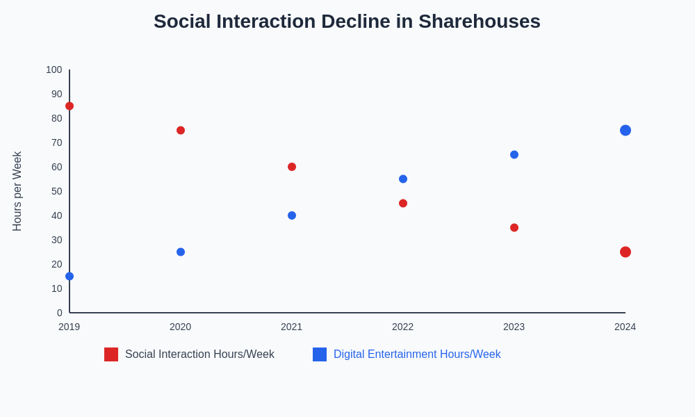 Social Interaction Decline Chart