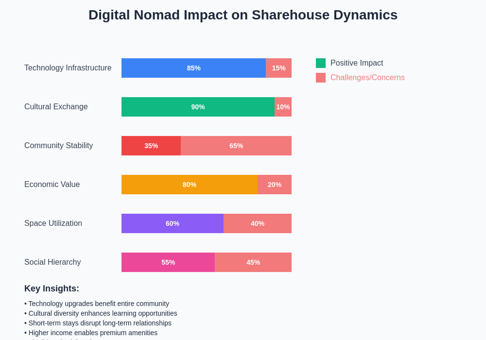 Digital Nomad Impact Analysis