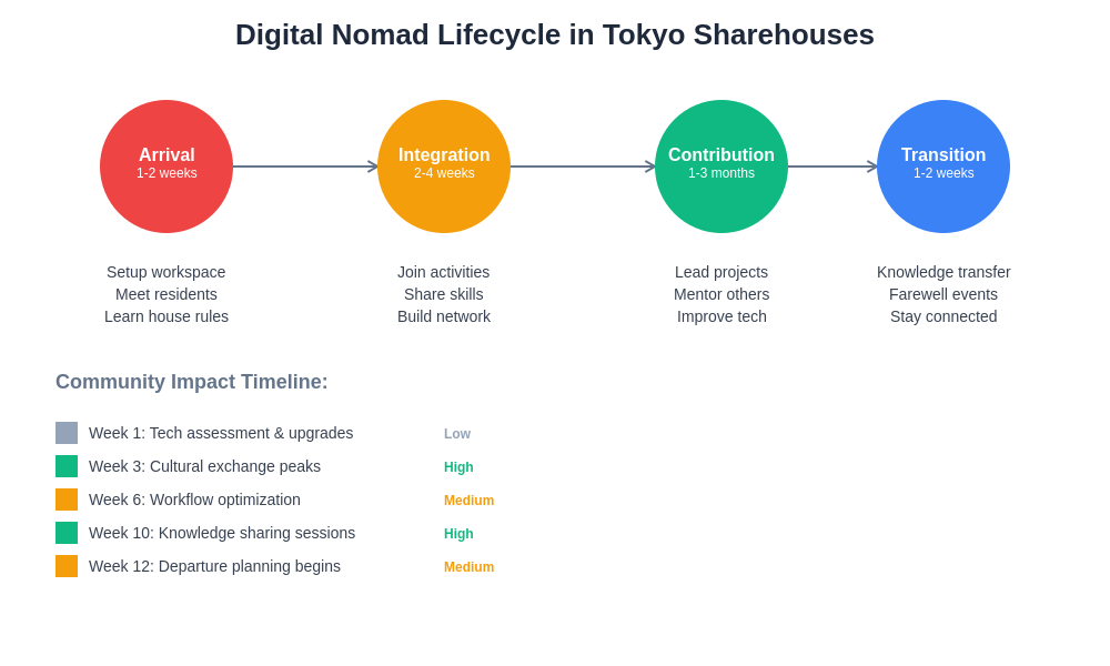 Nomad Lifecycle in Sharehouses