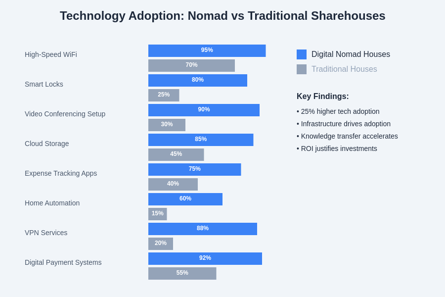 Technology Adoption Comparison