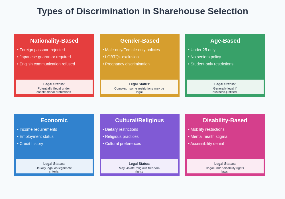 Types of Discrimination in Sharehouse Selection