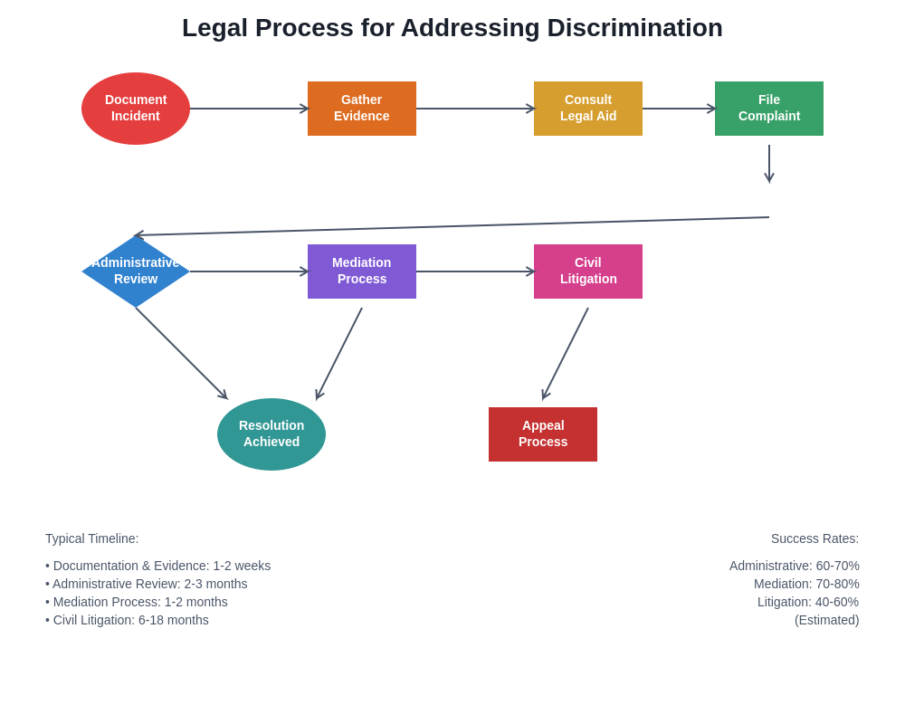 Legal Process for Addressing Discrimination