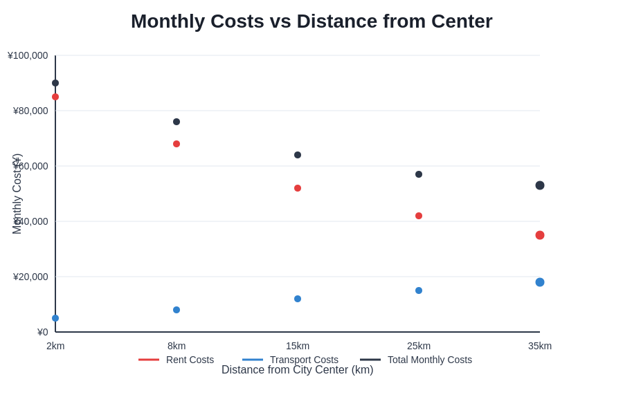 Cost vs Distance Analysis