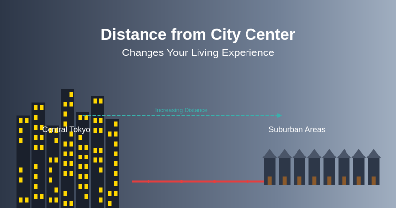 Featured image of post How Distance from City Center Changes Living Experience