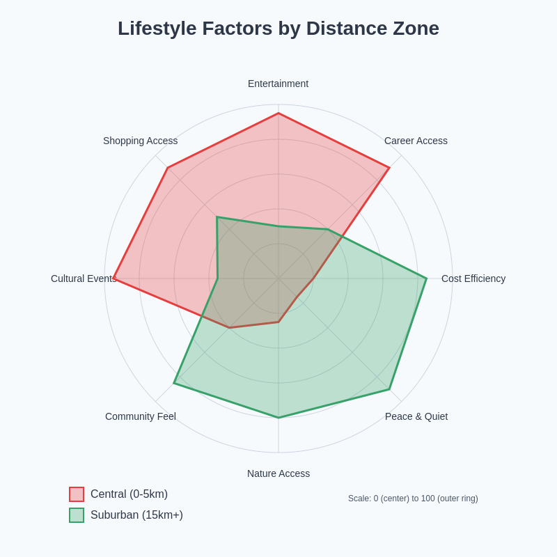Lifestyle Factors by Distance Zone