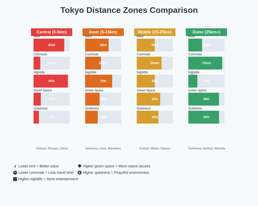 Tokyo Distance Zones Comparison