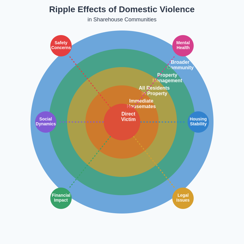 Impact Ripple Effects