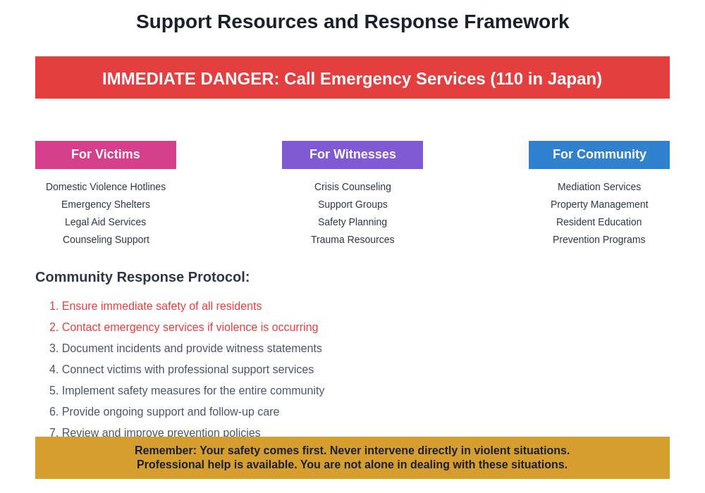 Support Resources Framework