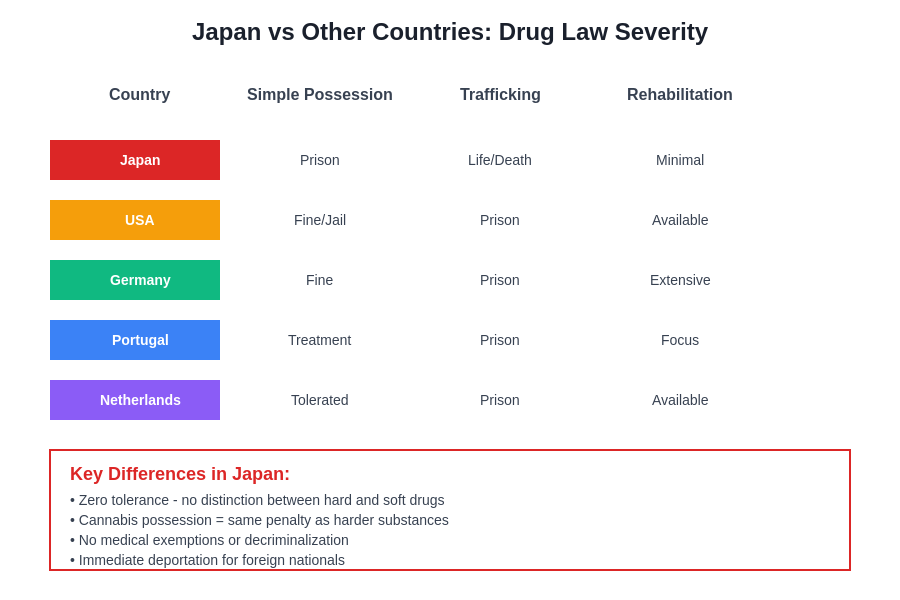 International Drug Law Comparison