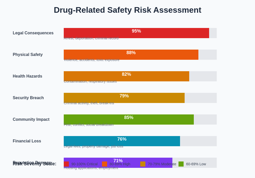 Drug Risk Assessment Chart