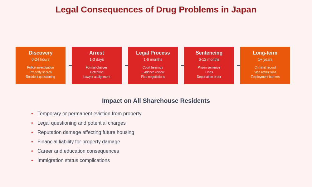 Legal Consequences Timeline