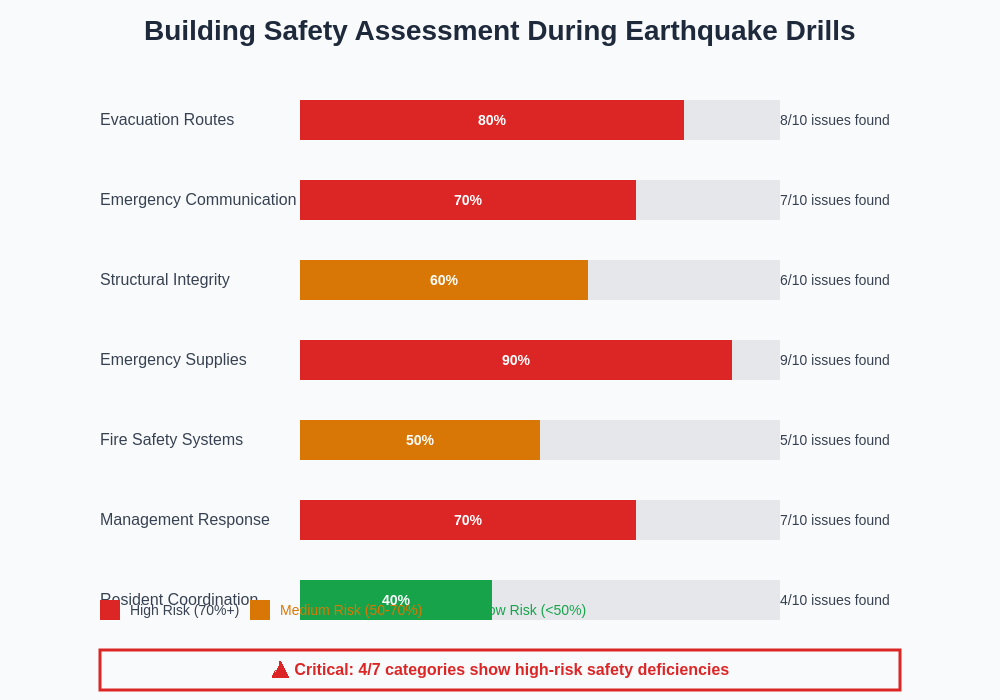 Building Safety Assessment Chart