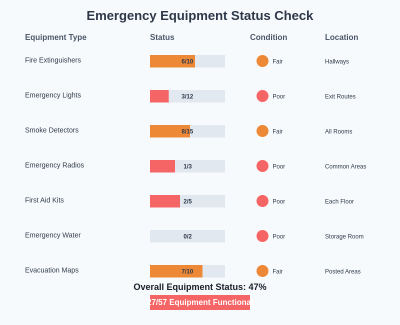 Emergency Equipment Status Check