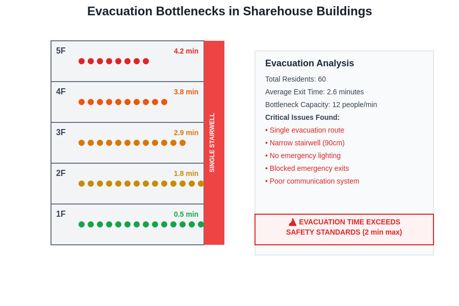 Evacuation Bottleneck Analysis