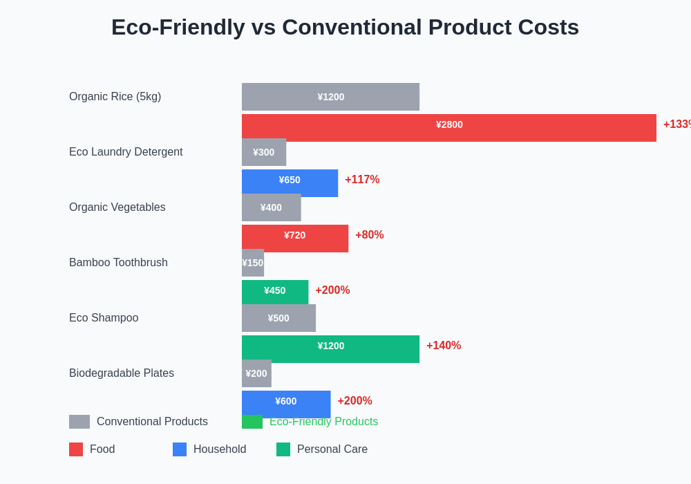 Cost Comparison Chart
