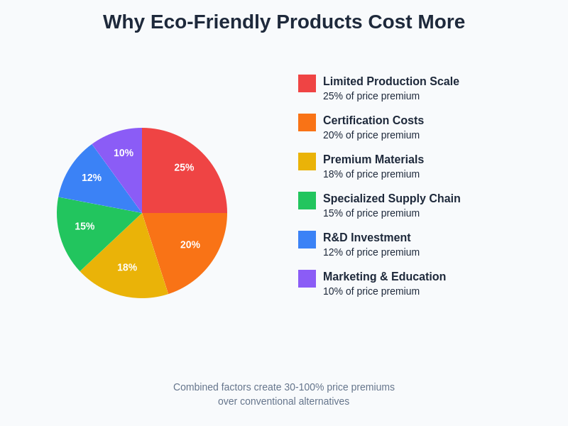 Cost Factors Breakdown