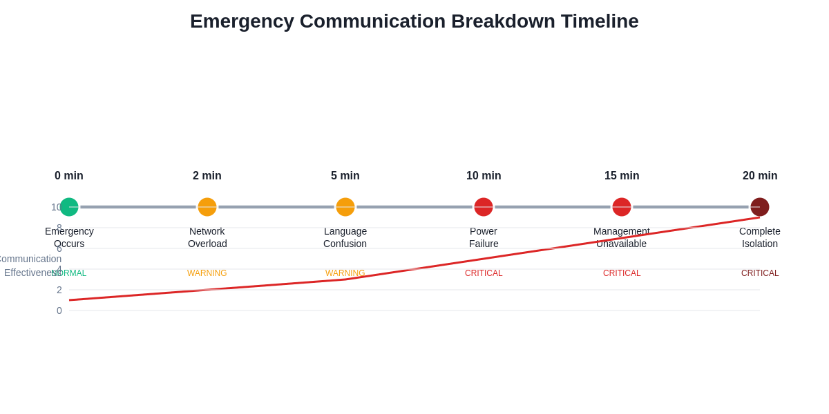 Emergency Communication Breakdown Timeline
