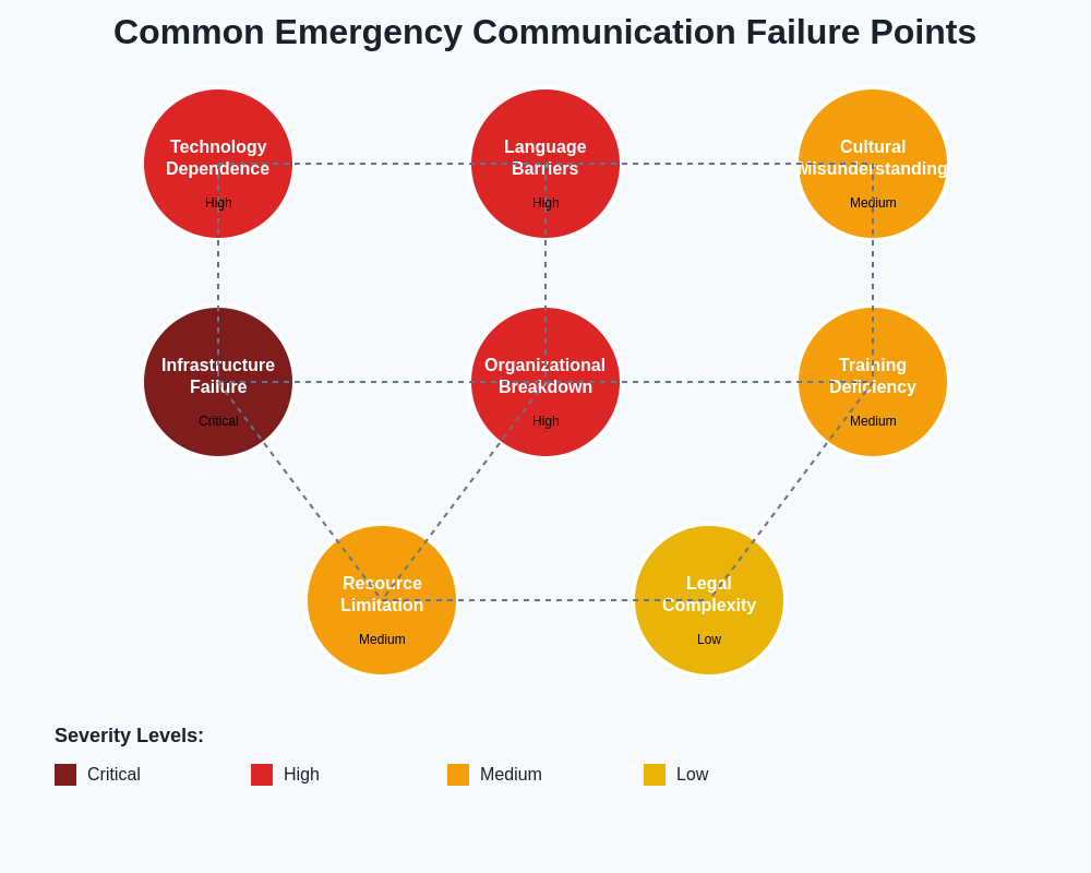 Common Emergency Communication Failure Points