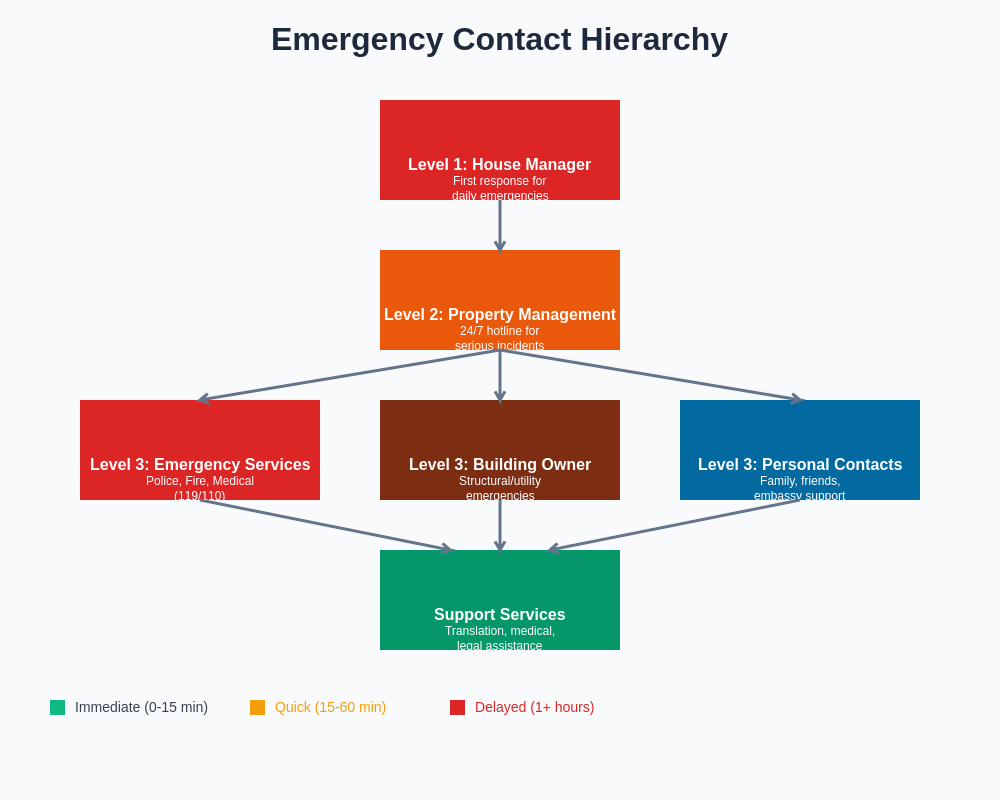 Emergency Contact Hierarchy