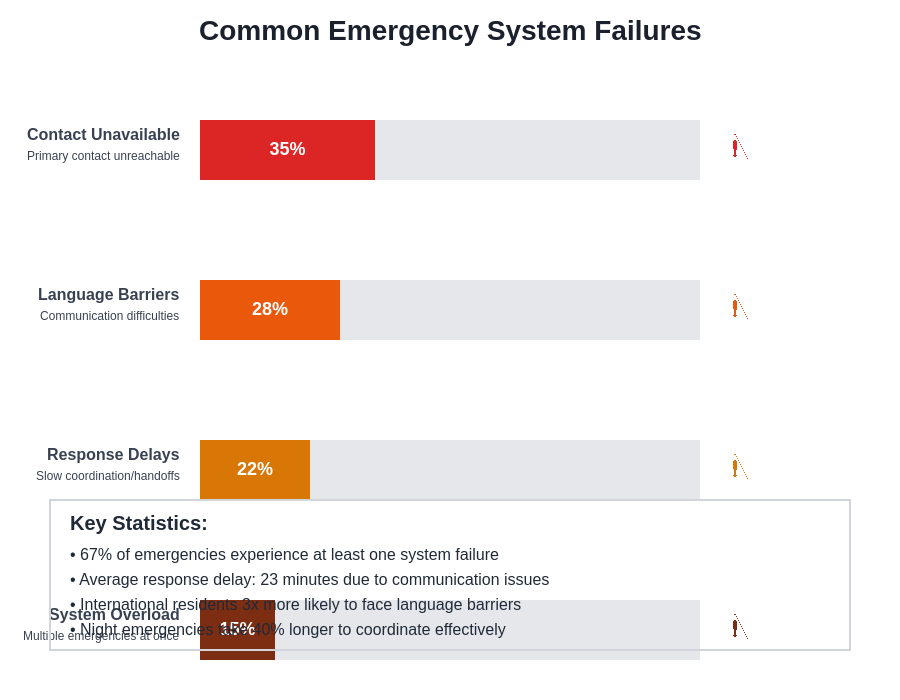 System Failures Analysis