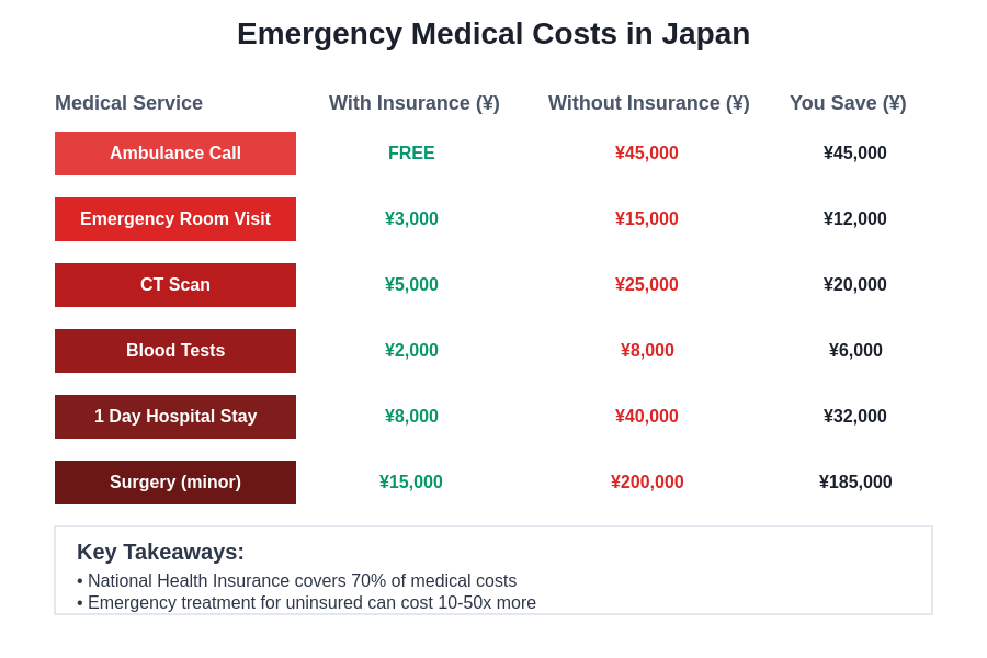 Healthcare Cost Comparison