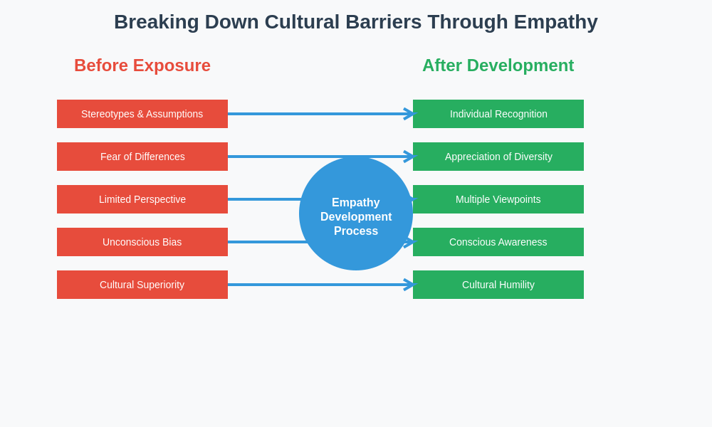 Cultural Barriers Breakdown
