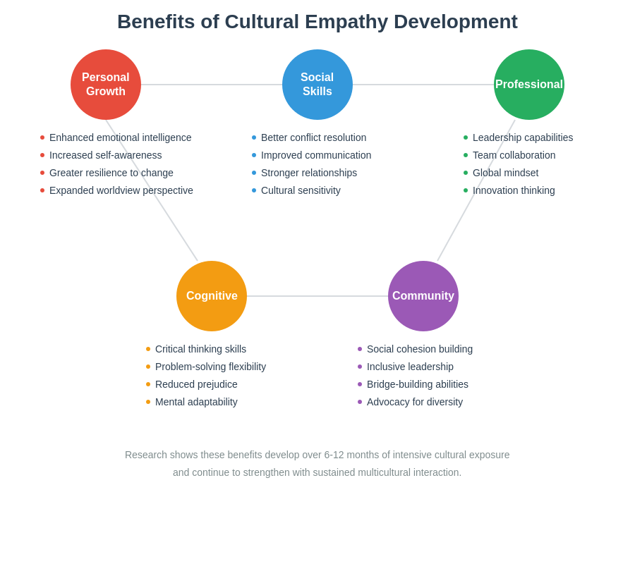 Empathy Benefits Chart