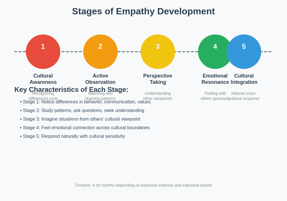 Empathy Development Stages