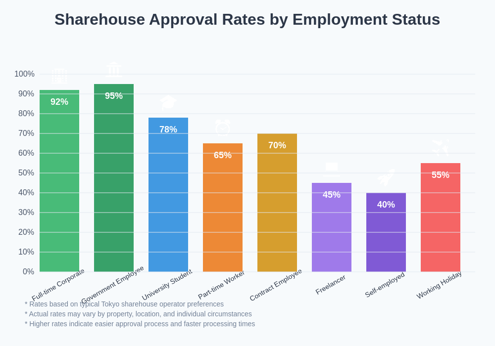 Employment Approval Rates by Status