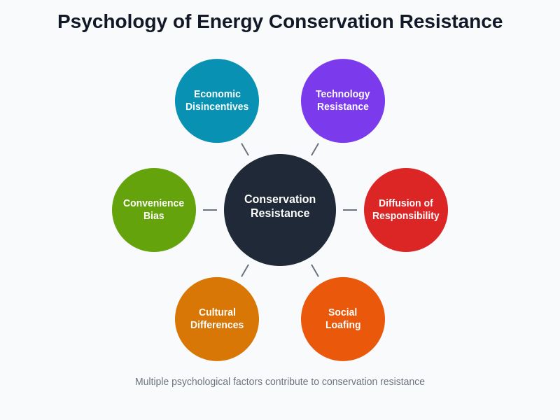 Psychology of Conservation Resistance