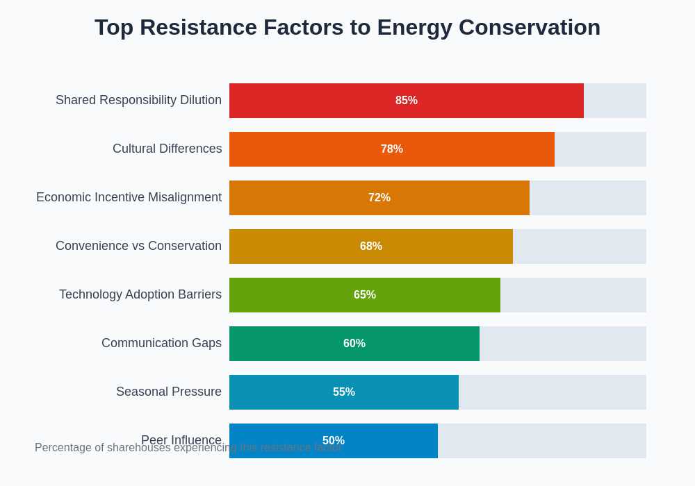 Top Resistance Factors