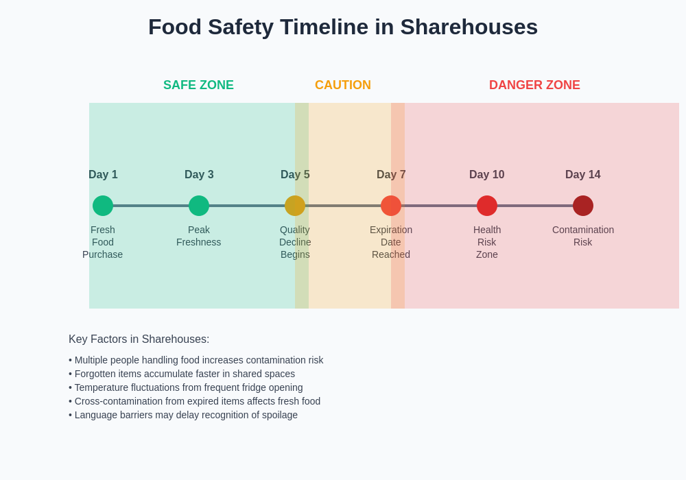 Food Safety Timeline
