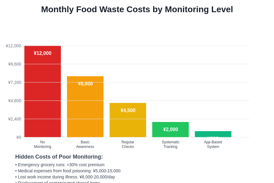 Food Waste Cost Impact