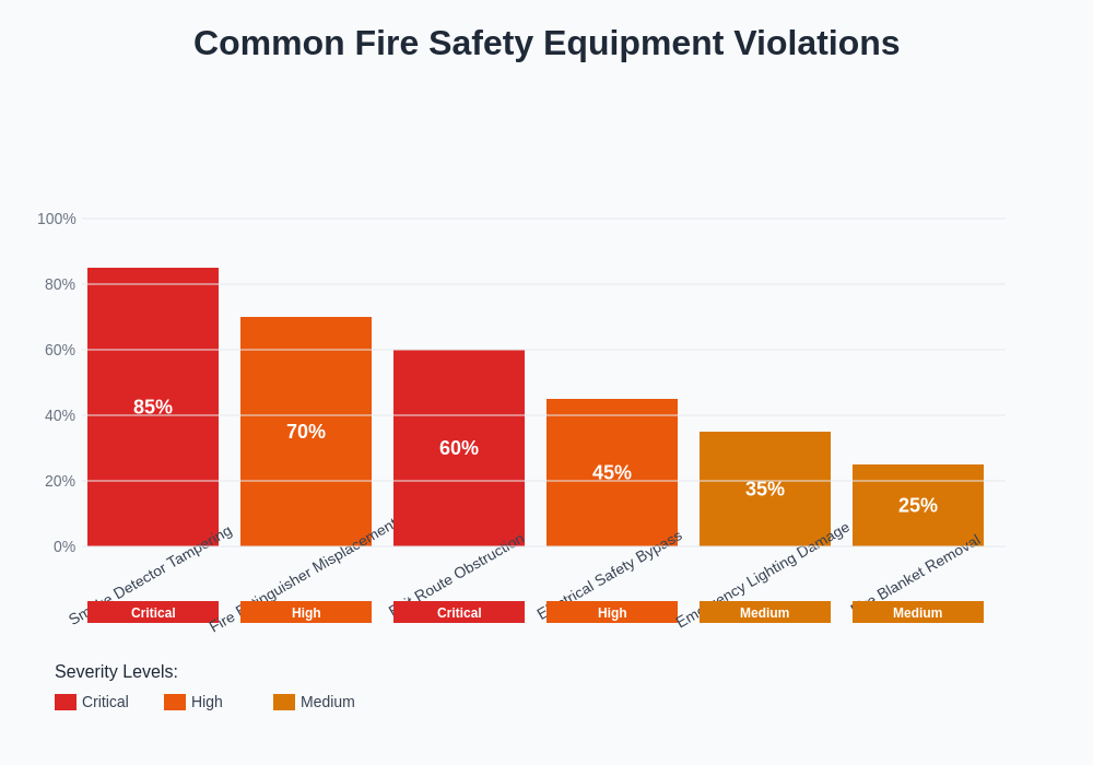 Common Fire Safety Violations
