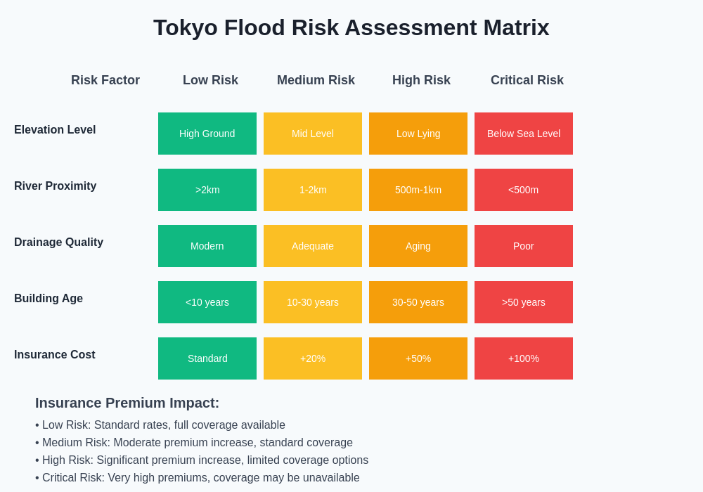 Flood Risk Assessment Matrix