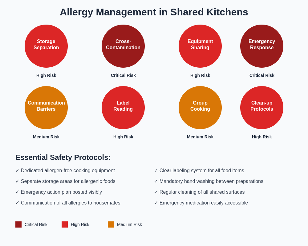 Allergy Management in Shared Kitchens