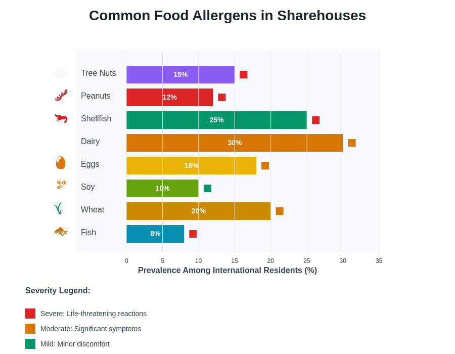 Common Food Allergens in Sharehouses