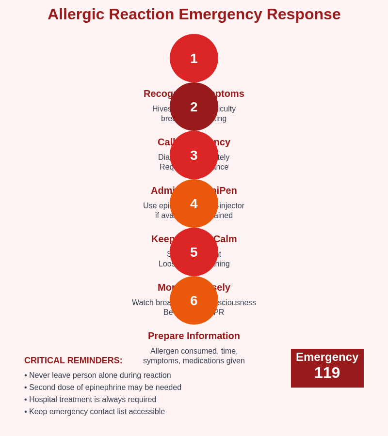 Emergency Response Flowchart