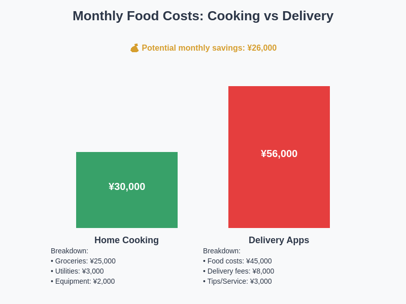 Cost Comparison: Cooking vs Delivery