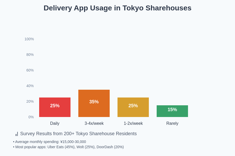 Delivery App Usage Statistics