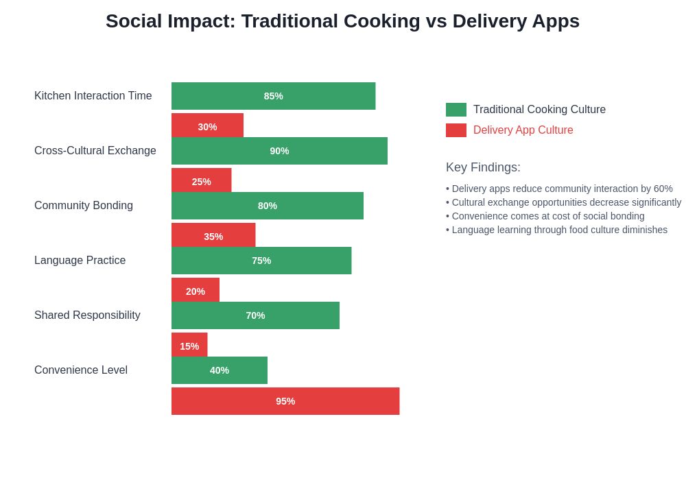 Social Impact Comparison