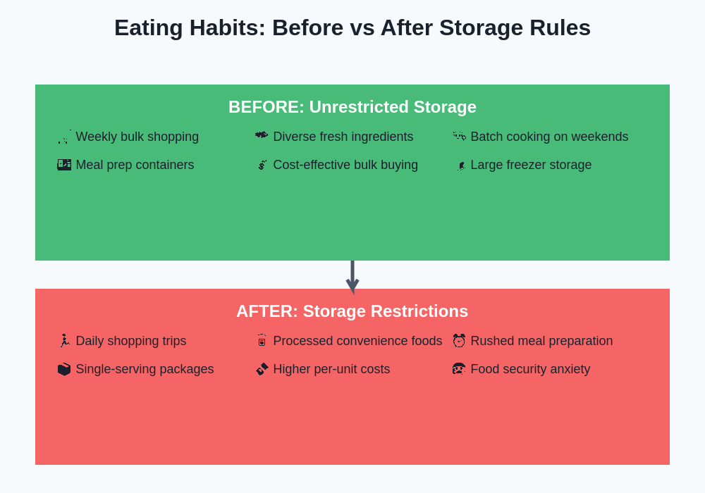 Eating Habits Before vs After Comparison